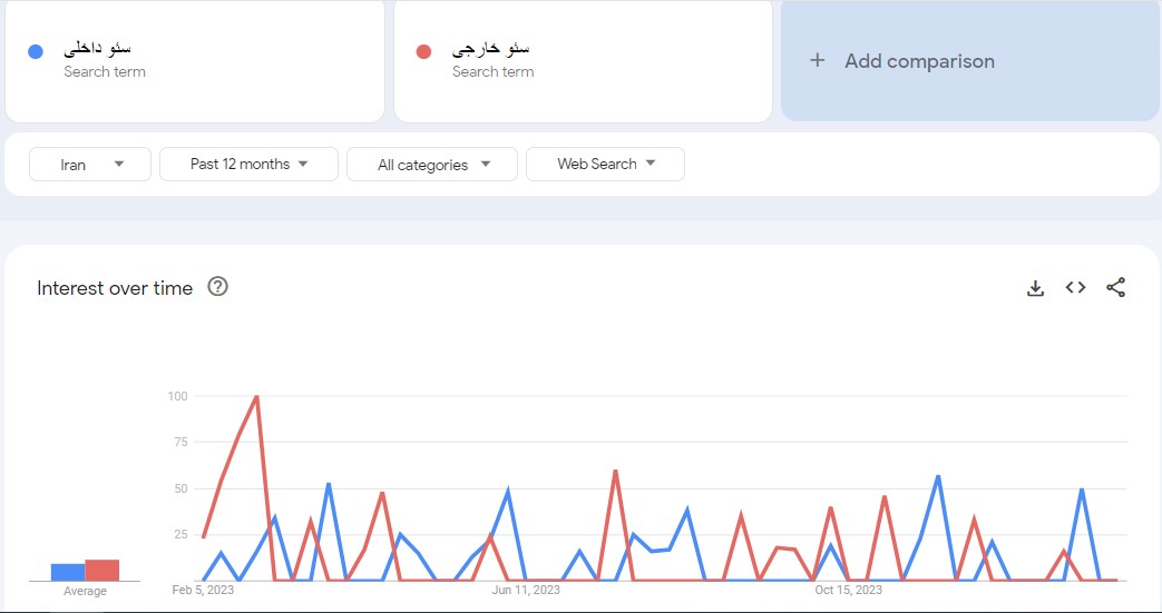 Google Trends – علاقه در طول زمان – مقایسه سئو داخلی و خارجی